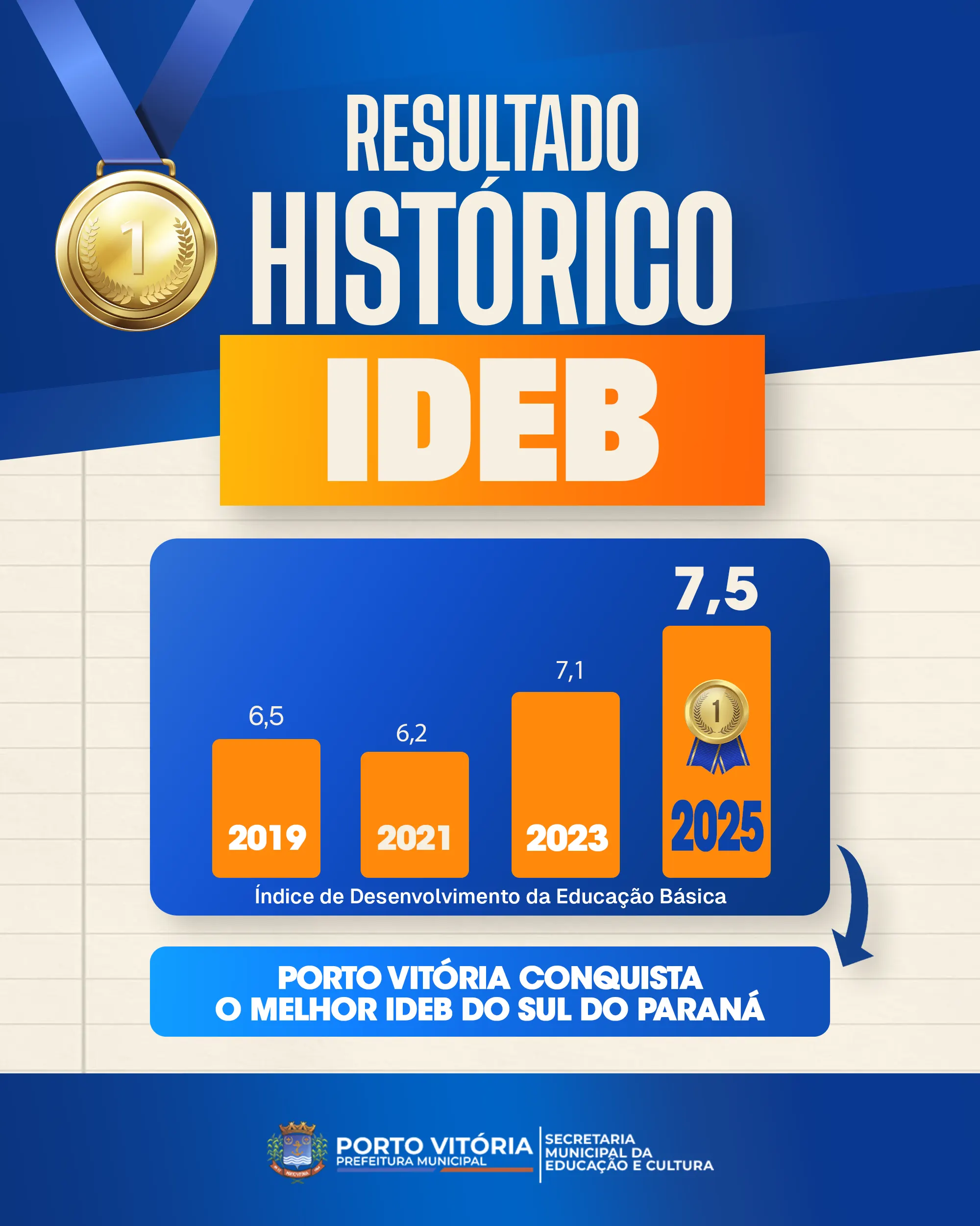 Porto Vitória alcança a maior nota de sua história no Ideb e lidera educação no Sul do Paraná 
