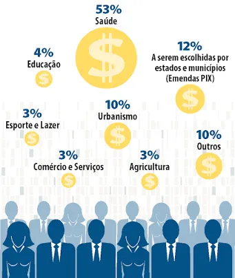 Levantamento aponta R$ 12,9 milhões em emendas para municípios do Planalto Norte 